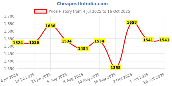 flipkart.com songbird 6''x9'' Oval 700W Max 5 way GOLD SERIES SUPER BASS SB-B69-09 Coaxial Car Speaker songbird Price History Graph from 4 Jul 2025 to 16 Oct 2025