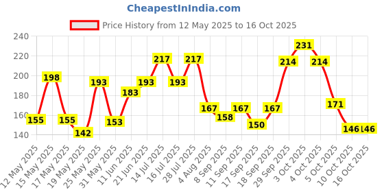 flipkart.com sanchya 7 1 Week Pill Medicine Tablet Case Box Pill Box sanchya Price History Graph from 12 May 2025 to 15 Oct 2025