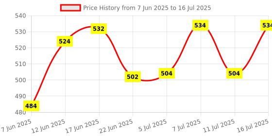 flipkart.com electrolight 7-100V LCD Lithium Battery Capacity Indicator Voltmeter electrolight Price History Graph from 7 Jun 2025 to 16 Jul 2025