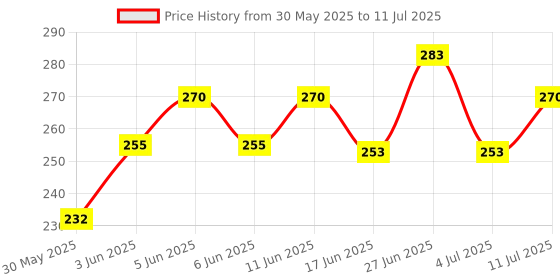 flipkart.com karuna 7-11 Sitar Strings karuna Price History Graph from 30 May 2025 to 11 Jul 2025