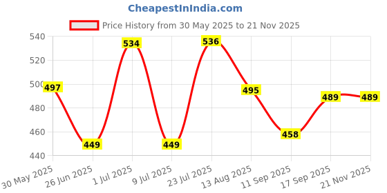 flipkart.com hannea 7 3 in 1 Pill Cutter Medicine Divider Tablet Splitter with Sharp Blade Kit Pill Box hannea Price History Graph from 30 May 2025 to 21 Nov 2025