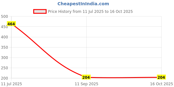 flipkart.com vepson 7 7 Pro Case for mini tablet pill Medicine Storage Organizer Pill Box Pill Box vepson Price History Graph from 11 Jul 2025 to 16 Oct 2025