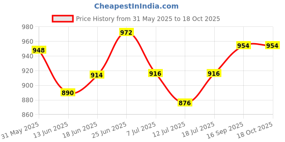 flipkart.com ram musical 7'' African baby djembe Djembe ram musical Price History Graph from 31 May 2025 to 18 Oct 2025