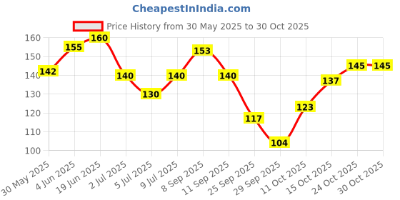 flipkart.com barbers crew 7 AM Teeth Whitening Charcoal Powder | Gutka Stain and Yellow Teeth Remove- Teeth Whitening Kit barbers crew Price History Graph from 30 May 2025 to 29 Oct 2025