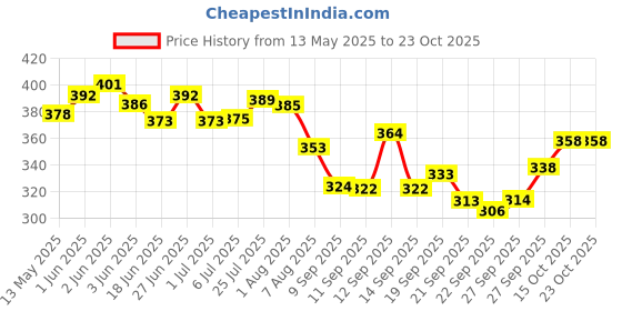 flipkart.com offroad 7 & 12 INCH Round Flower Cut Cake Board (Pack OF 12) Paper Cake Server offroad Price History Graph from 13 May 2025 to 22 Oct 2025