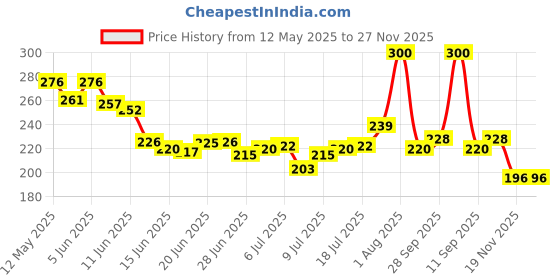 flipkart.com q1 beads 7 Ball pin Wall Drope Hanger for clothes Hook Rail 7 q1 beads Price History Graph from 12 May 2025 to 26 Nov 2025