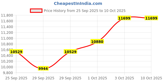 flipkart.com khalsa musical 7 Bellow+ 42 Keys, Two Reed(Bass-Male), Folding Harmonium Free (Foam Bag) 3.2 Octave Foot Pumped Harmonium khalsa musical Price History Graph from 25 Sep 2025 to 10 Oct 2025