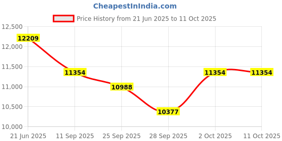 flipkart.com maga mart 7 Bellow,42 Key Two Reed(Bass-Male), Folding Harmonium With Free (Foam Bag) M.M 3.5 Octave Foot Pumped Harmonium maga mart Price History Graph from 21 Jun 2025 to 11 Oct 2025