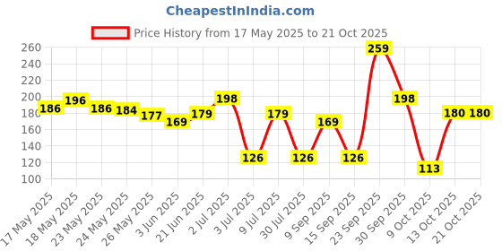 flipkart.com brightyy 7 box vasu thin slate pencil Earthy and natural Climbing Climbing (140 Sticks) writing or more slate pencil use slate pencil brightyy Price History Graph from 17 May 2025 to 20 Oct 2025
