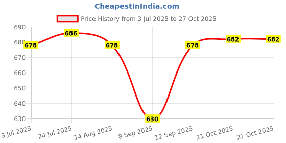 flipkart.com saibalaji enterprises 7 cavity cast iron appam patra Paniarakkal 9 L capacity 22 cm diameter saibalaji enterprises Price History Graph from 3 Jul 2025 to 26 Oct 2025