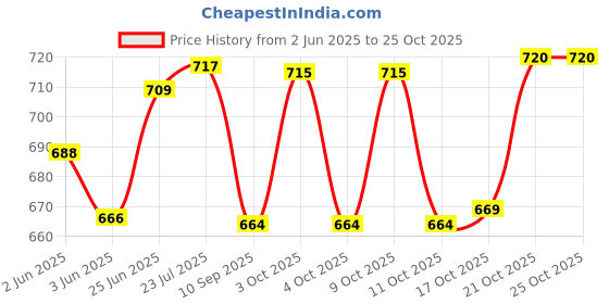 flipkart.com bharath agencies 7 Cavity Heavy Cast Iron Appam Patra Paniarakkal 7 L capacity 25 cm diameter bharath agencies Price History Graph from 2 Jun 2025 to 24 Oct 2025