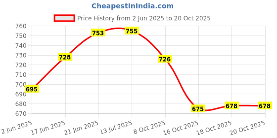 flipkart.com jayam traditional 7 Cavity Indolium Appam Patra / Kuzhi Paniyaram Pan Paniarakkal 1 L capacity 17 cm, 4.5 cm diameter jayam traditional Price History Graph from 2 Jun 2025 to 20 Oct 2025