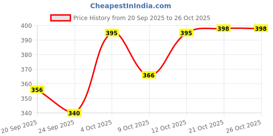 flipkart.com namo international 7 Cavity Utensils with Non-Stick Coating Pan/Appam Patra Appachatty 1 L capacity 17 cm diameter namo international Price History Graph from 20 Sep 2025 to 26 Oct 2025