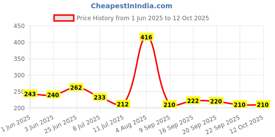 flipkart.com thecosmicrelief 7 Chakra Crystal Gem Tree For Positivity & Wellness - 300 BDS Artificial Plantwith Pot thecosmicrelief Price History Graph from 1 Jun 2025 to 12 Oct 2025