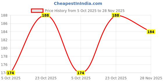 flipkart.com obita 7 cm ED_JDM CAR Reusable Sticker obita Price History Graph from 5 Oct 2025 to 28 Nov 2025