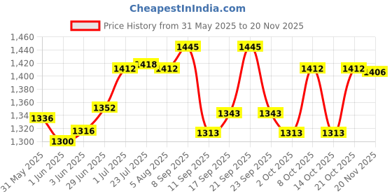 flipkart.com triock 7 cm Ring Sizing Stick triock Price History Graph from 31 May 2025 to 19 Nov 2025
