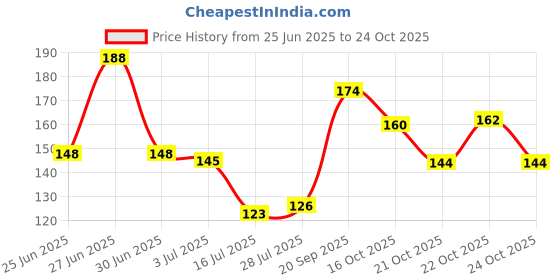 flipkart.com buyist 7 Color Changing Light RAINBOW CUP (PACK OF 1 MULTICOLOR ACRYLIC CUP) Glass Coffee Mug buyist Price History Graph from 25 Jun 2025 to 24 Oct 2025