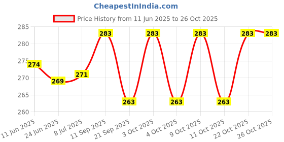 flipkart.com anandani 7 Color High Bright Concealed Light (Pack of 2) Ceiling Light Ceiling Lamp anandani Price History Graph from 11 Jun 2025 to 25 Oct 2025