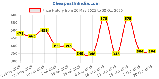flipkart.com elitestyle 7 colorful LED lights|LED Night Light Table Lamps Lamp Shade elitestyle Price History Graph from 30 May 2025 to 30 Oct 2025
