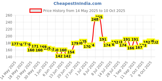 flipkart.com autognix 7 Colors LED With 3 Flashing Mode Aircraft Strobe USB Rechargeable Light KitV Tail Light Motorbike, Car LED (12 V, 15 W) autognix Price History Graph from 14 May 2025 to 10 Oct 2025