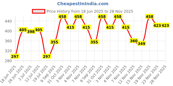 flipkart.com yardley london 7 Combo Set yardley london Price History Graph from 18 Jun 2025 to 28 Nov 2025