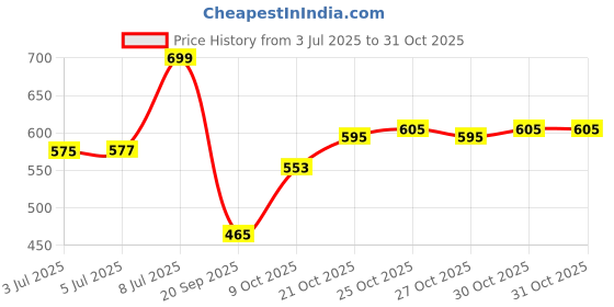 flipkart.com battleland 7 Cup Hot Water Tea Coffee Electric Kettle (1.8 L, Silver) Electric Kettle (1.8 L, Silver, Black) Electric Kettle battleland Price History Graph from 3 Jul 2025 to 30 Oct 2025