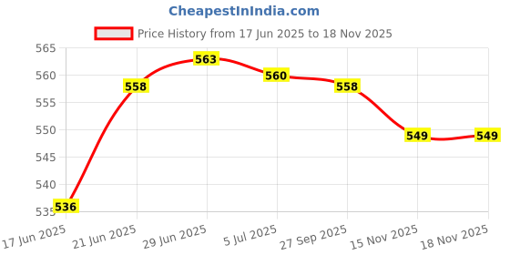 flipkart.com dfcosmeticstore 7 Cup Hot Water Tea Coffee Electric Kettle (1.8 L, Silver) Electric Kettle Electric Kettle dfcosmeticstore Price History Graph from 17 Jun 2025 to 18 Nov 2025