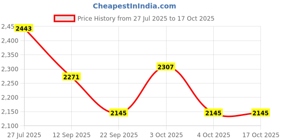 flipkart.com medibox 7 - day 28 Case Portable, Moisture Proof Medicine Case Pill Box medibox Price History Graph from 27 Jul 2025 to 16 Oct 2025