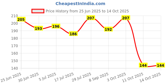 flipkart.com theshoppingicon 7 day 4 Row 28 Squares Weekly 7 Days Tablet Box Holder Medicine Storage Organizer Container Pill Box theshoppingicon Price History Graph from 25 Jun 2025 to 13 Oct 2025
