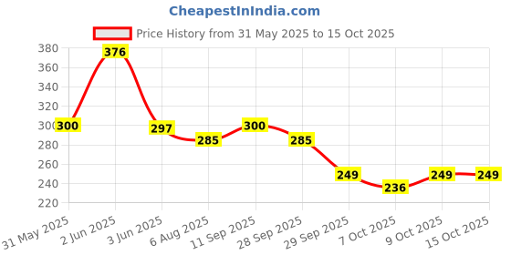 flipkart.com pharmeasy 7-Day( 4 times a day) Pill Medicine Organizer Box, Medicine Reminder & Storage Box for 28 Days or 4 Weeks, Pack of 1 Pill Box pharmeasy Price History Graph from 31 May 2025 to 15 Oct 2025