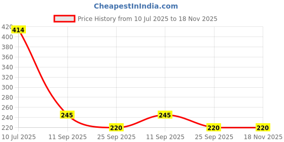 flipkart.com divinext 7 day 7 Day Weekly Tablet Medicine Storage Box Pill Box divinext Price History Graph from 10 Jul 2025 to 18 Nov 2025