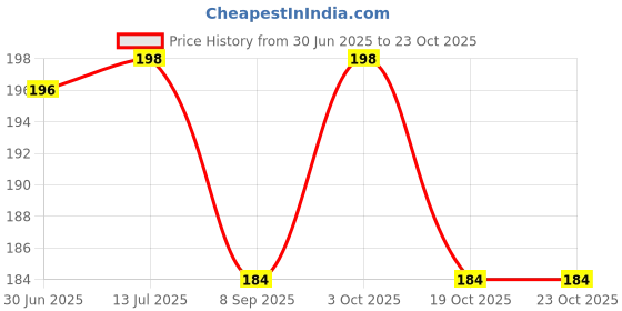 flipkart.com first trend 7 day bib pack first trend Price History Graph from 30 Jun 2025 to 23 Oct 2025