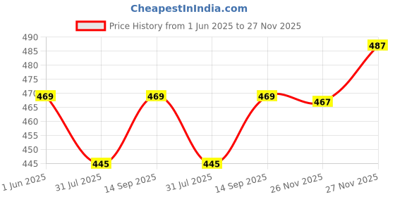flipkart.com zibuyu 7-day Compact Round Travel Day Night Pill Case Pill Box zibuyu Price History Graph from 1 Jun 2025 to 27 Nov 2025