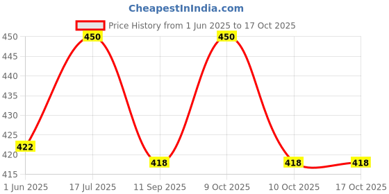 flipkart.com ramco 7-day Medicine Container Pill Box ramco Price History Graph from 1 Jun 2025 to 17 Oct 2025