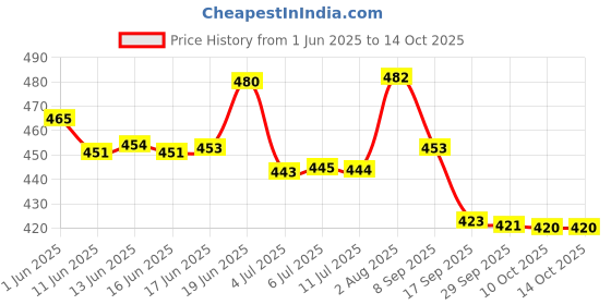 flipkart.com qozweid 7- DAY medicines organizer box Weekly Pill 3 Times a Day 7 Day Case Compartments Travel Pill Box qozweid Price History Graph from 1 Jun 2025 to 13 Oct 2025