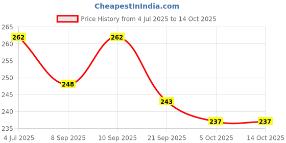 flipkart.com newvent 7 Day Mini Travel Pill Box with Secure Lids and Hook Daily Dose Pill Dispenser 2-PCS Pill Box newvent Price History Graph from 4 Jul 2025 to 14 Oct 2025
