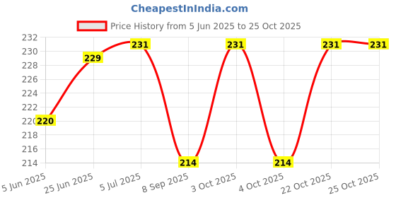 flipkart.com shuang you 7 Day Pill Box shuang you Price History Graph from 5 Jun 2025 to 24 Oct 2025