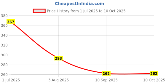 flipkart.com maycreate 7-day Pill Box maycreate Price History Graph from 1 Jul 2025 to 10 Oct 2025