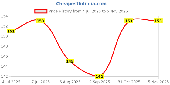 flipkart.com hunting hobby 7 - Day Pill Box hunting hobby Price History Graph from 4 Jul 2025 to 2 Nov 2025