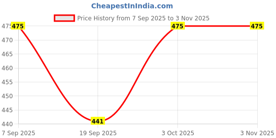 flipkart.com zoriada 7 day Pill Box zoriada Price History Graph from 7 Sep 2025 to 2 Nov 2025