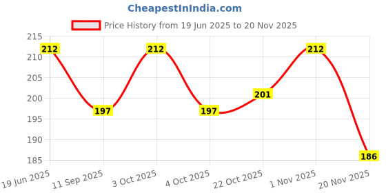 flipkart.com flywind 7-Day Pill Medicine Organizer7-Day-Weekly Pill Case 28 Compartments Colorful Pill Box flywind Price History Graph from 19 Jun 2025 to 19 Nov 2025