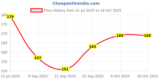 flipkart.com bbbikini 7 day protable travel pill box,medicine box pill organiser for travel and daily use Pill Box bbbikini Price History Graph from 21 Jul 2025 to 16 Oct 2025
