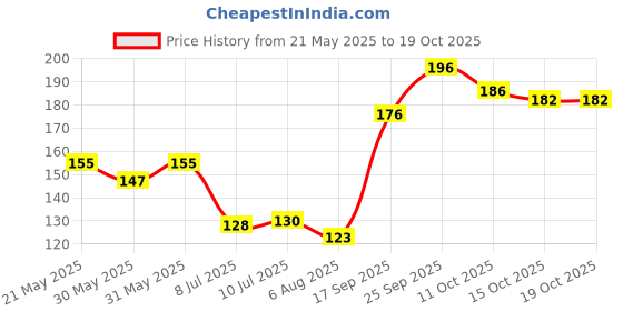 flipkart.com drithi 7-day Tablet Box Holder Medicine Storage Organizer Pill Box 2 Row 14 Squares Weekly 7 Pill Box drithi Price History Graph from 21 May 2025 to 17 Oct 2025