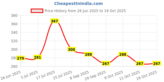 flipkart.com kvvtrades 7-day Travel Medicine Organizer 3 Compartments Portable Pocket Size Pill Box kvvtrades Price History Graph from 26 Jun 2025 to 19 Oct 2025