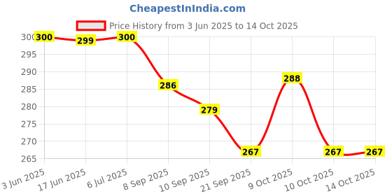 flipkart.com kvvtrades 7-day Travel Pill Organizer 3 Compartments Pill Box kvvtrades Price History Graph from 3 Jun 2025 to 14 Oct 2025