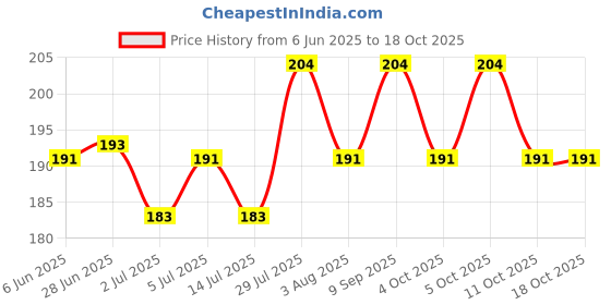 flipkart.com g k exclusive 7 Day Weekly Pill Box g k exclusive Price History Graph from 6 Jun 2025 to 18 Oct 2025