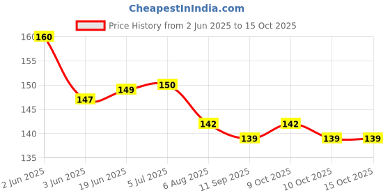 flipkart.com lishonn 7-day Weekly Pill Organizer 2 line A Day 7 Day Pill Box Pill Box lishonn Price History Graph from 2 Jun 2025 to 14 Oct 2025