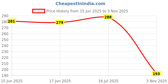flipkart.com shakuntla 7 Days 1 Time 7 Day Tablet Pill Storage Box Weekly Medicine Organizer Container Case Pill Box shakuntla Price History Graph from 15 Jun 2025 to 3 Nov 2025