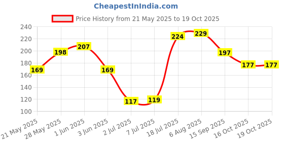 flipkart.com shakuntla 7 days 1 week 7 days 1 week Day and Night Manual Pill Box Pill Box shakuntla Price History Graph from 21 May 2025 to 19 Oct 2025