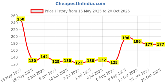 flipkart.com quoface 7 days 1 week Day and Night Manual (Multicolor) Pill Box quoface Price History Graph from 15 May 2025 to 19 Oct 2025